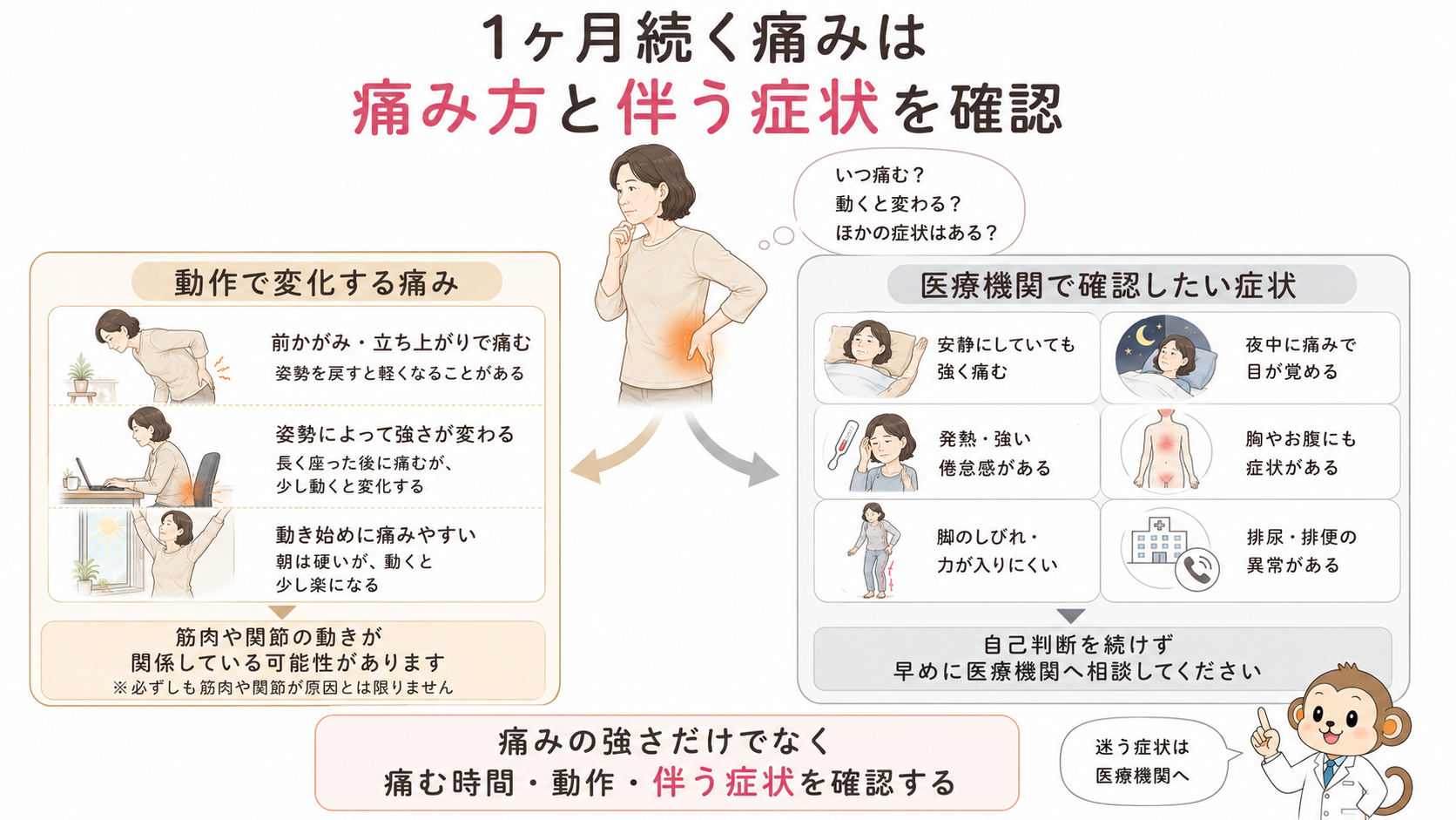 腰と背中の痛みが動作で変化する場合と、安静時痛や発熱、しびれなど医療機関で確認したい症状を比較した判断図