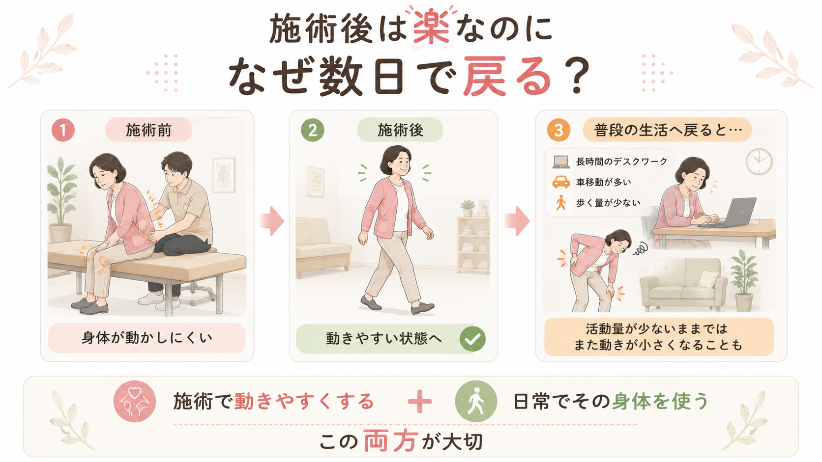 整体施術後に動きやすくなっても、活動量の少ない生活に戻ると再び腰や膝がつらくなる流れを示した図