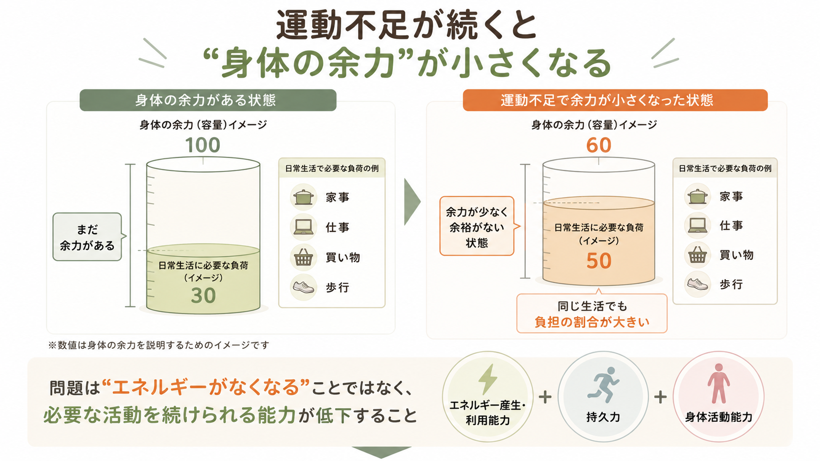 身体の余力がある状態と運動不足で余力が小さくなった状態を比較し、同じ日常生活でも負担割合が変わることを示した図