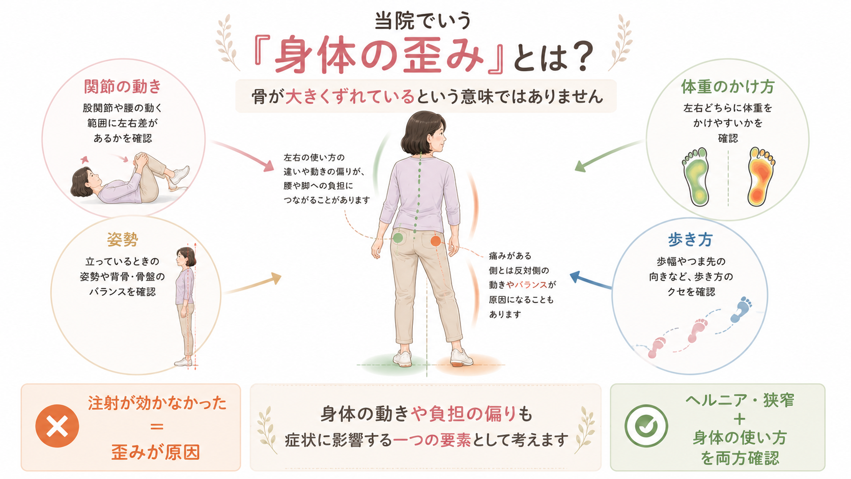 坐骨神経痛で考える身体の歪みを、骨のずれではなく関節の動き、体重のかけ方、姿勢、歩き方など身体の使い方の偏りとして示した図