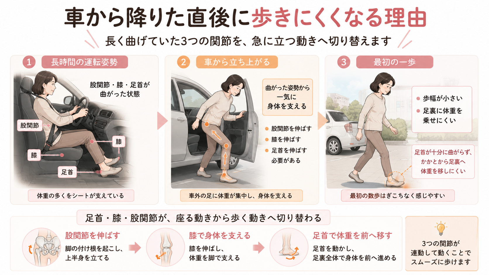 長時間の運転姿勢から車を降りて最初の一歩を踏み出すまでの、股関節・膝・足首の動きの変化を示した図