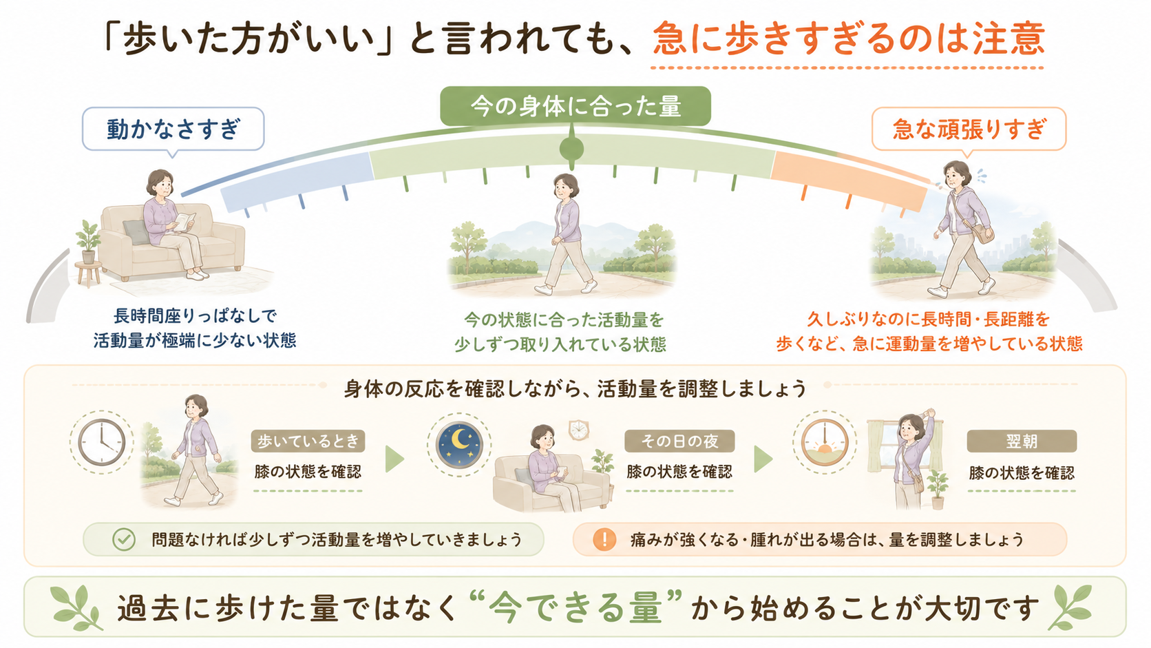 膝痛の運動量を動かなさすぎ・今の身体に合った量・急な頑張りすぎに分け、歩行後の膝の状態確認を示した図