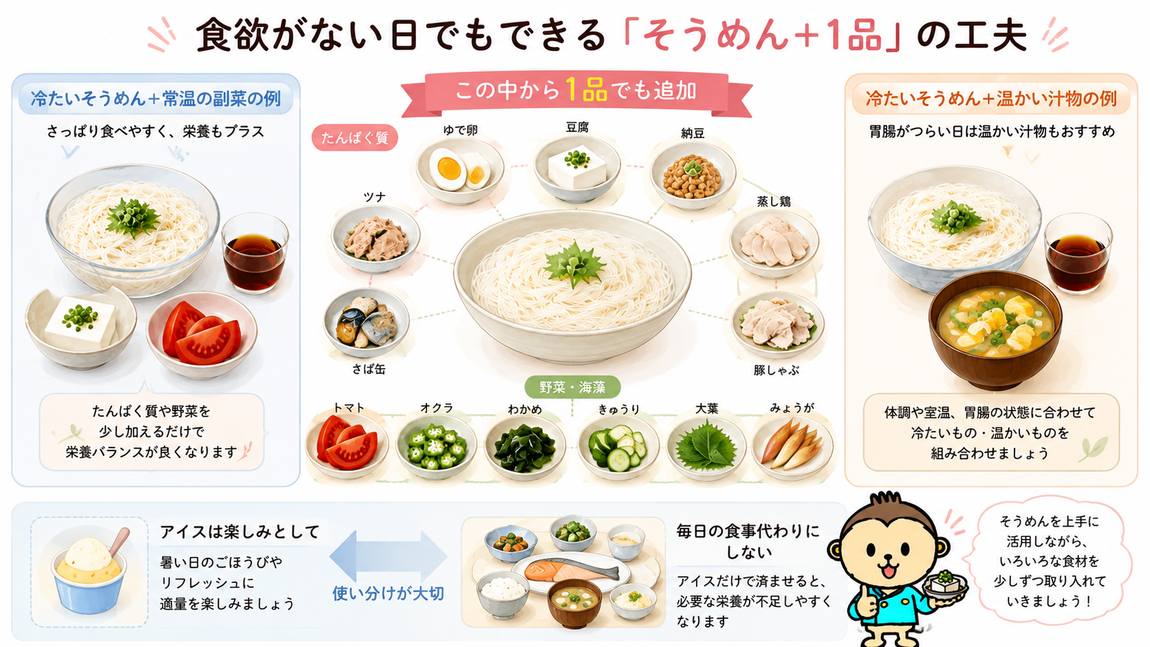 そうめんに卵、豆腐、納豆、魚、肉、野菜、海藻などから1品を加える食事の工夫を示した図