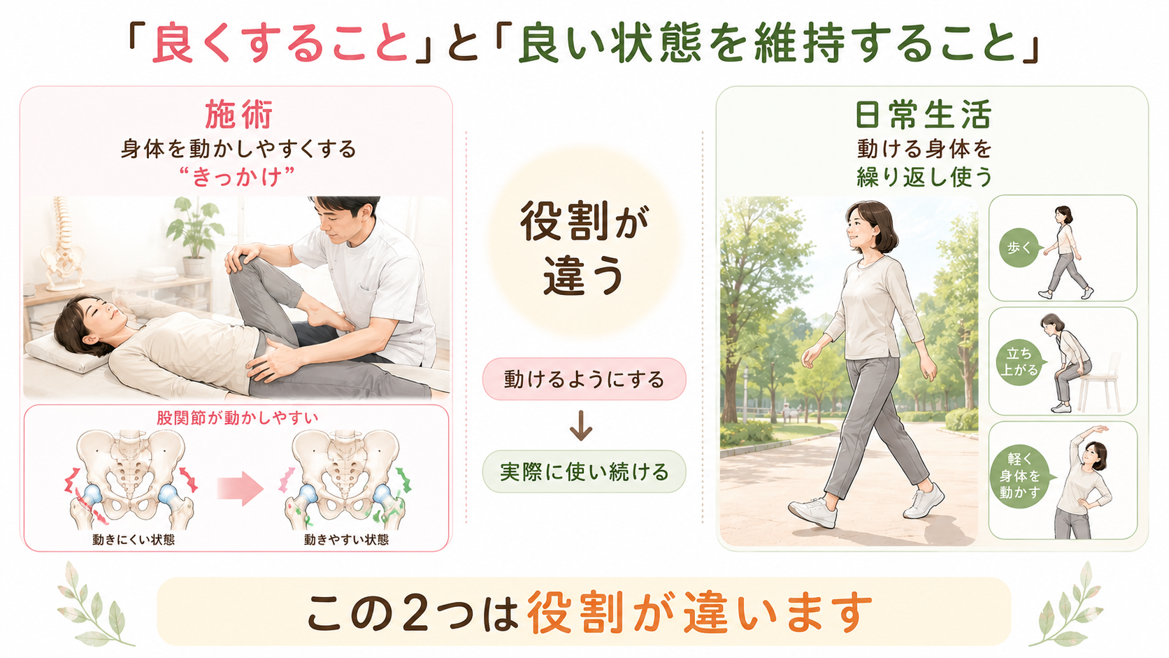 整体で身体を動かしやすくすることと、歩行などの日常活動で良い状態を維持することの役割の違いを示した図