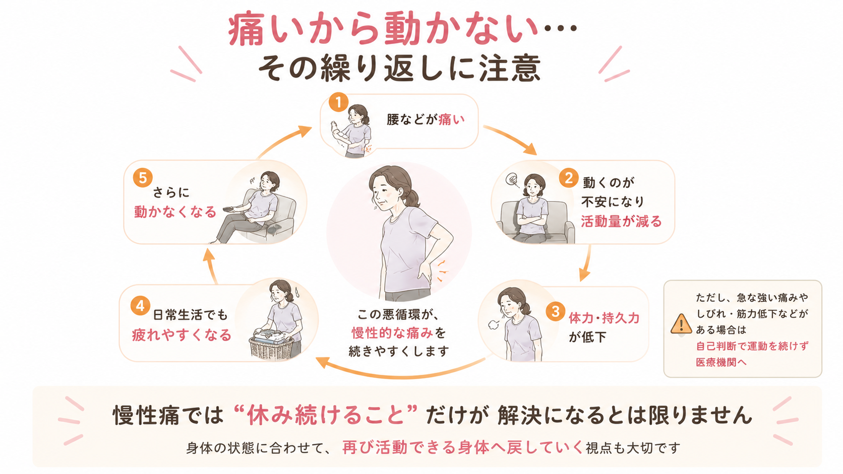 腰などの慢性痛から活動量低下、体力と持久力低下、疲れやすさ、さらに活動量が減る悪循環を示した図