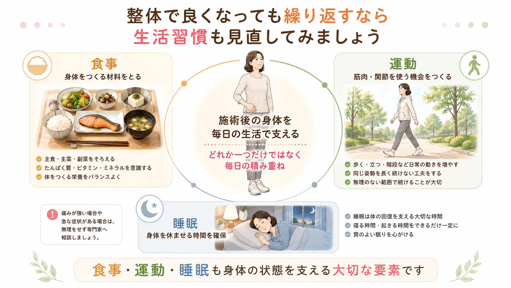 整体後の身体を支える生活習慣として、バランスのよい食事・運動・睡眠の3要素を示したイラスト