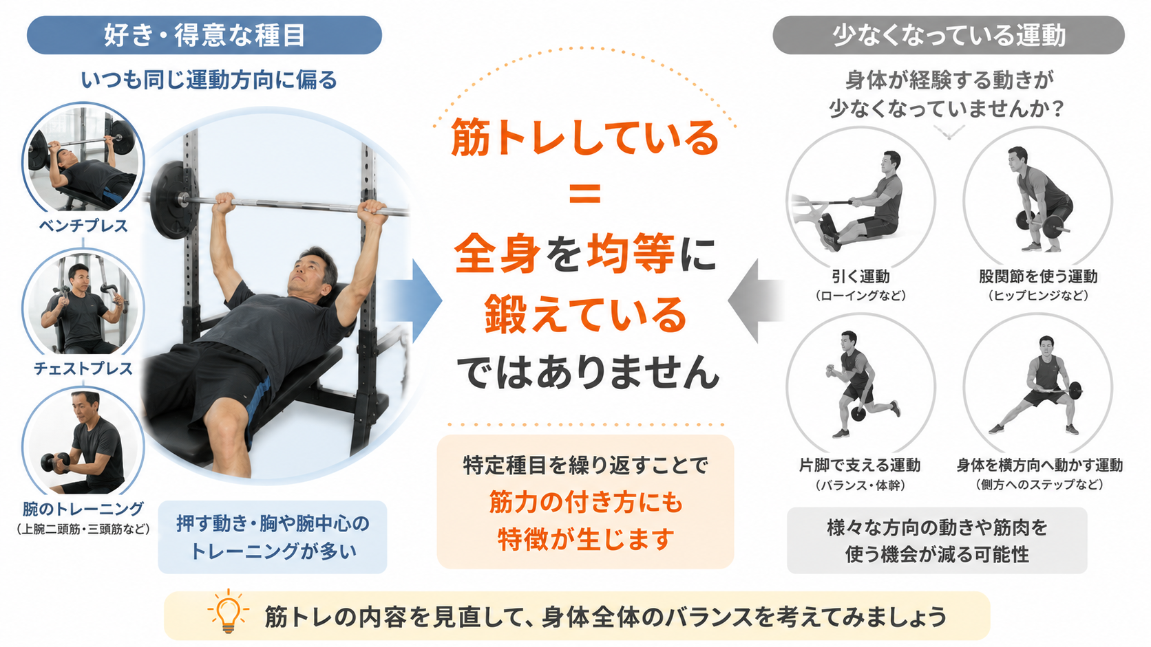 ベンチプレスやチェストプレスなど押す筋トレに偏り、引く運動や下半身運動が少なくなっている例を比較した図