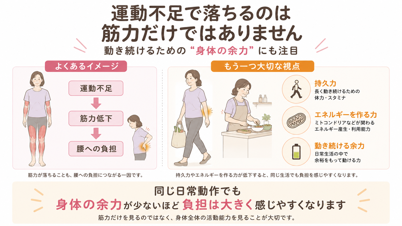 運動不足による筋力低下だけでなく、持久力やエネルギーを作る力、身体の余力の低下と腰への負担の関係を示した図