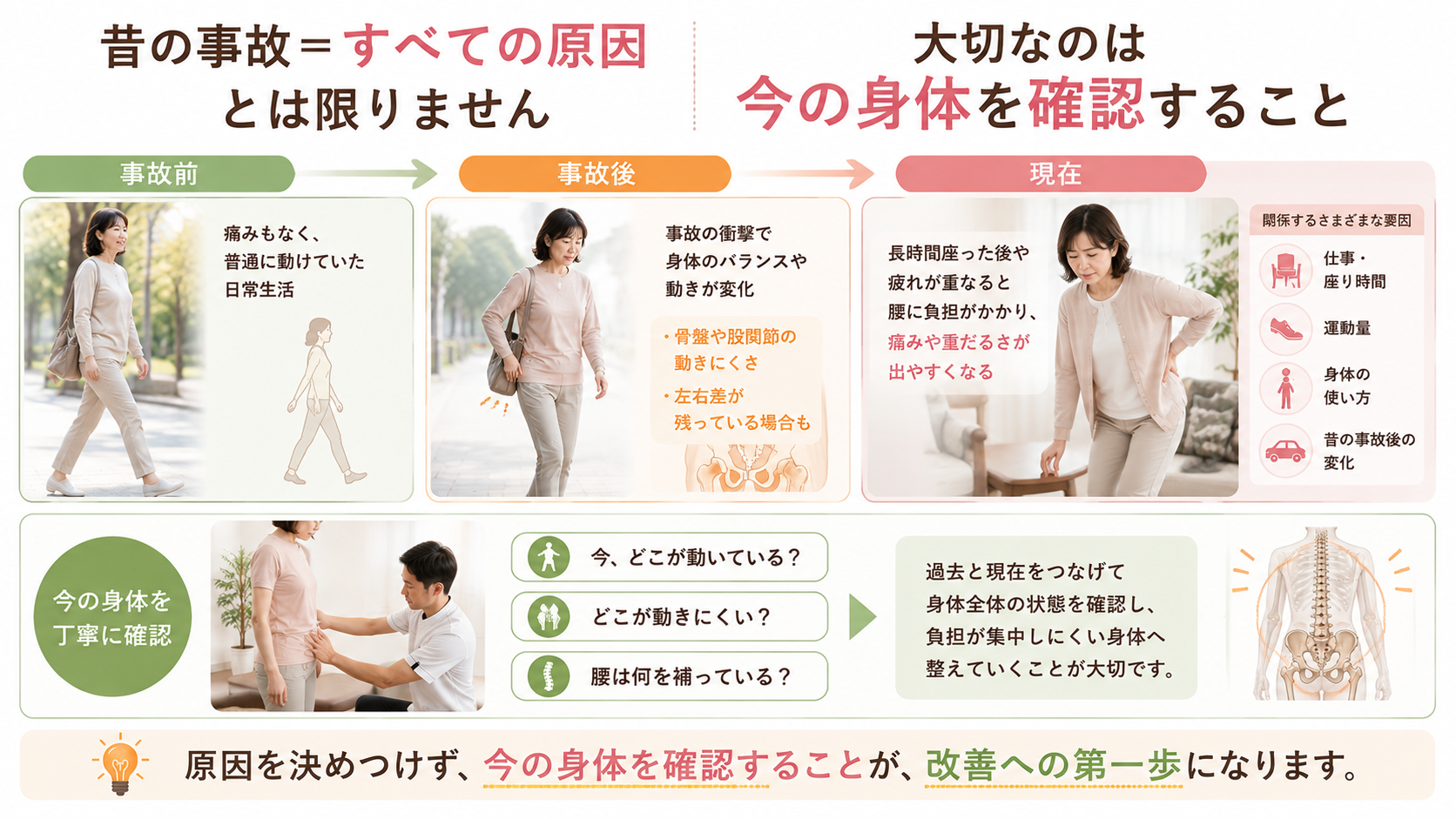 交通事故前・事故後・現在の身体の変化を比較し、昔の事故だけに原因を決めつけず現在の身体を確認する重要性を示した図