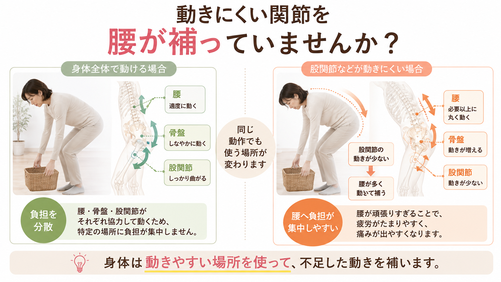 股関節や骨盤が十分に動く場合と動きにくい場合を比較し、腰が不足した動きを補う代償動作を示した図