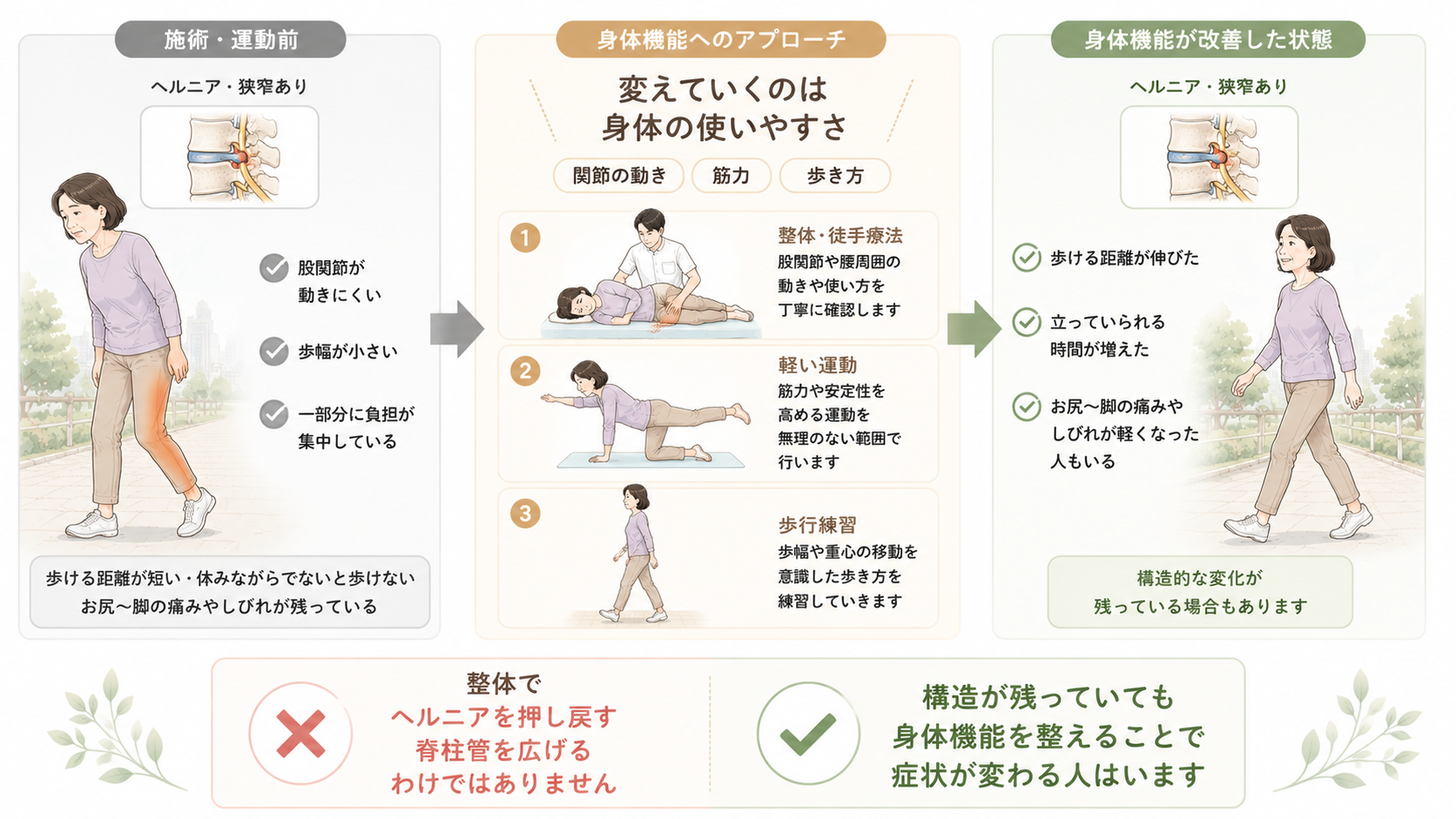 腰椎椎間板ヘルニアや脊柱管狭窄症が残っていても、整体や運動で関節の動きや筋力、歩き方を整えることで症状が軽くなる人がいることを示した図