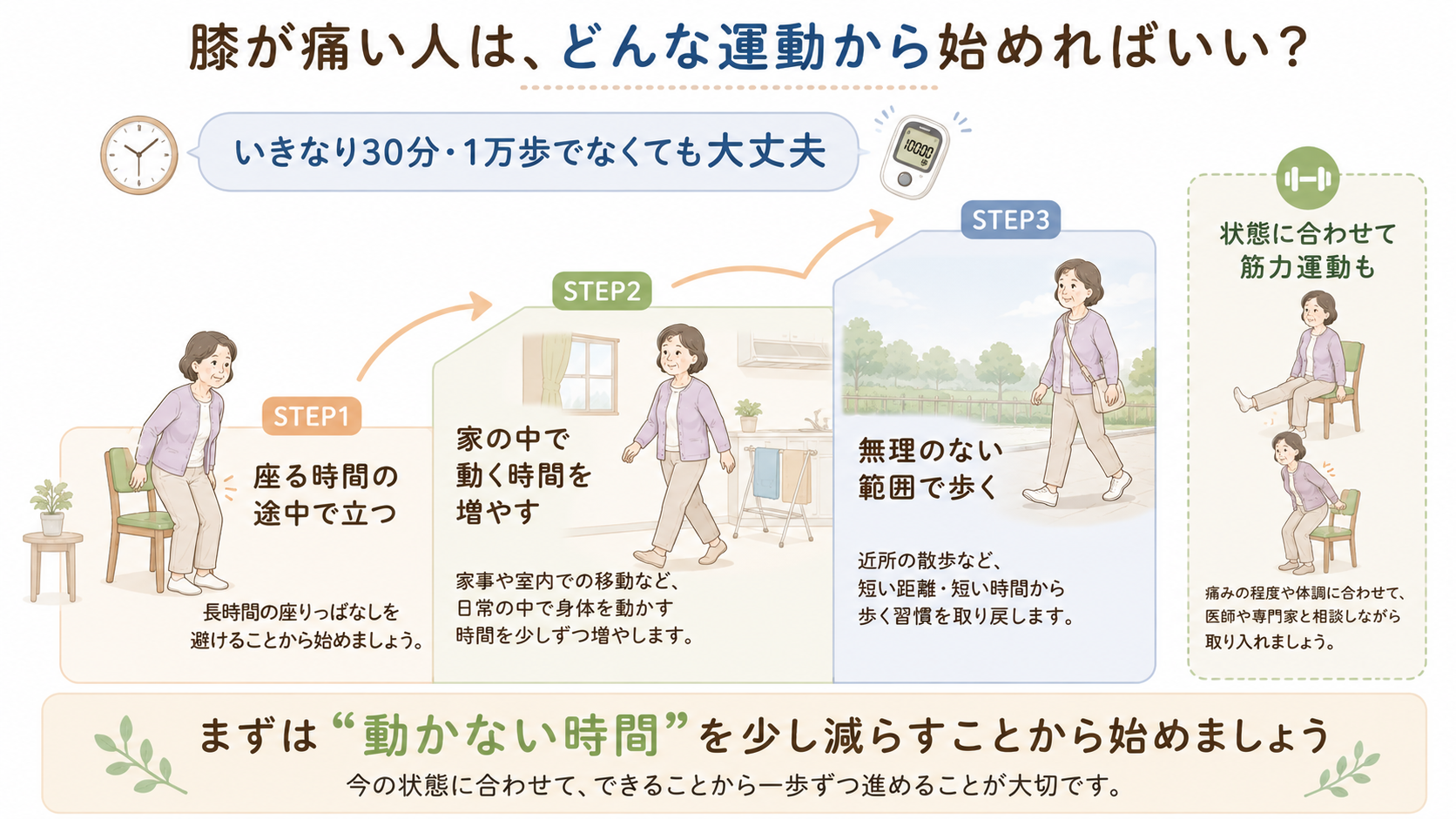 膝が痛い人が座る時間を減らし、家の中で動き、無理のない範囲で歩く段階的な活動再開を示した図