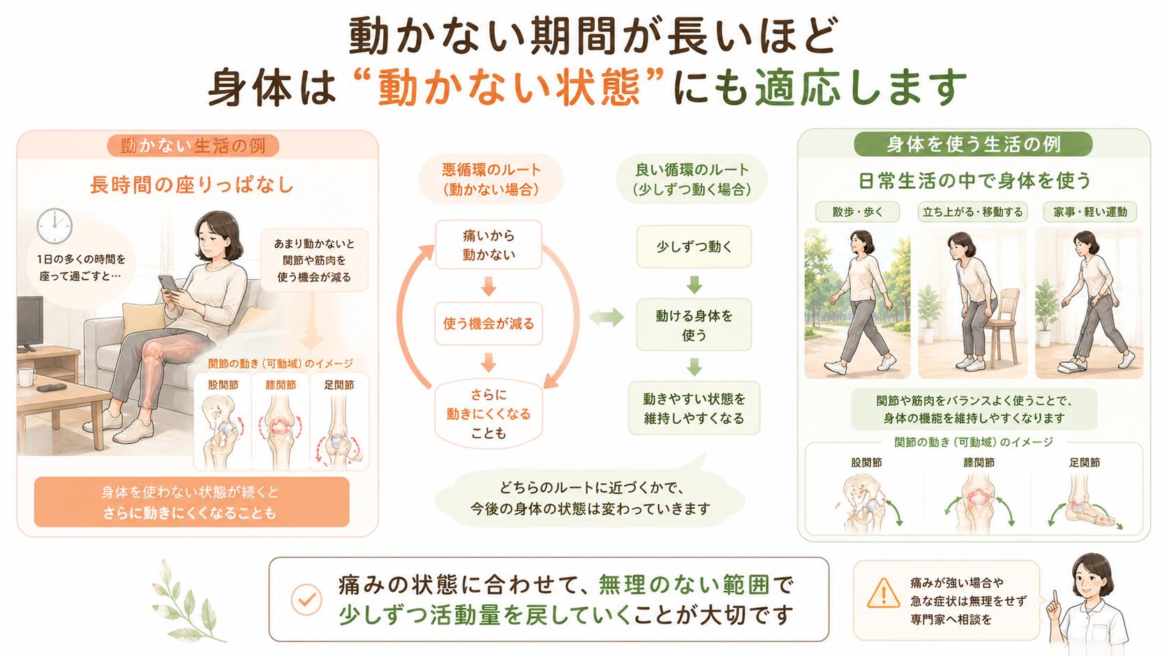 長時間座って身体を動かさない生活と、歩行や家事などで身体を使う生活による身体機能の違いを示した図