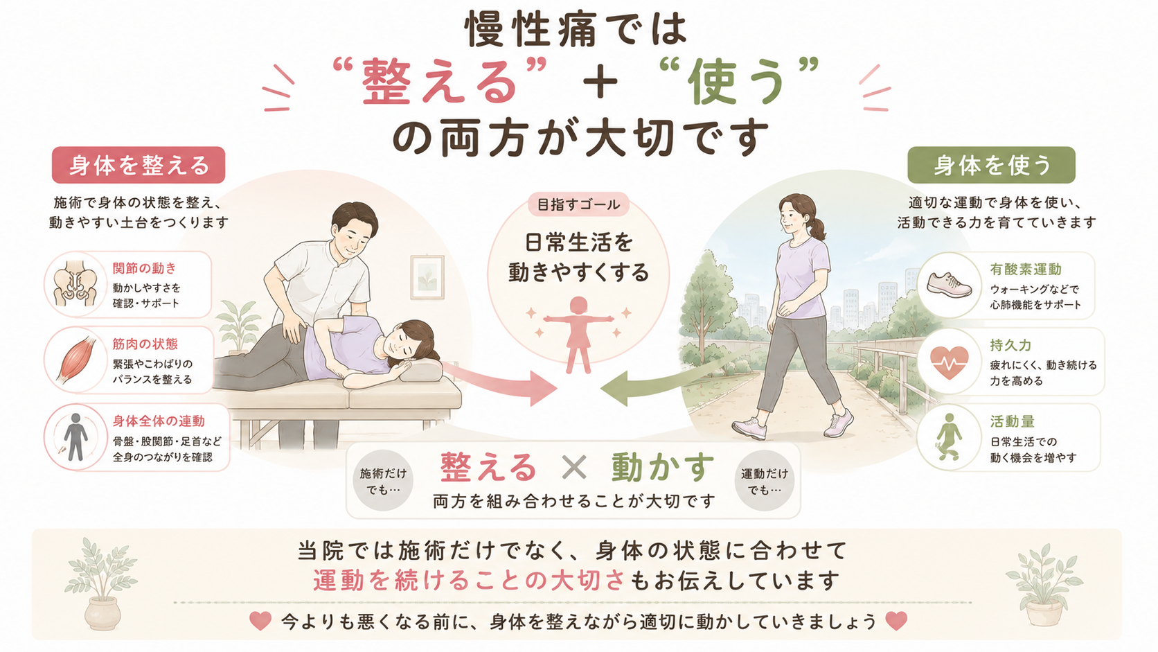 慢性痛に対して施術で身体を整えることと、有酸素運動で身体を使うことの両方を組み合わせる考え方を示した図