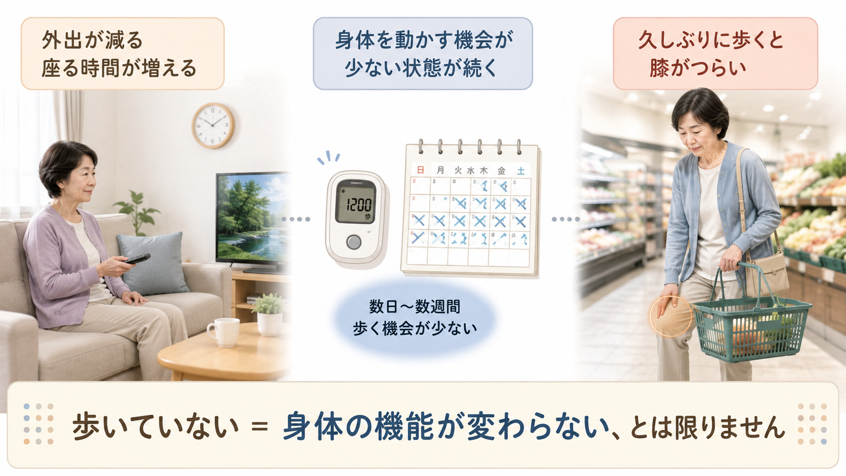 外出や歩く量が減った後、久しぶりの買い物で膝がつらくなる女性と活動量低下の流れを示した図