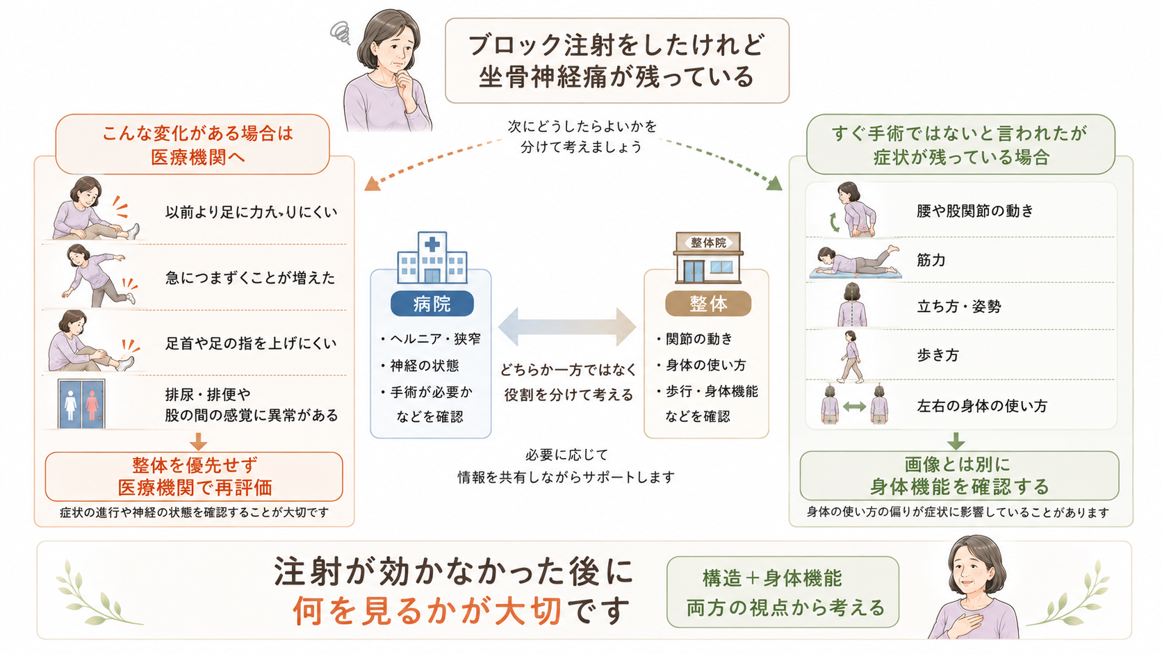 坐骨神経痛でブロック注射が効かなかった後に、医療機関で再評価すべき症状と整体で確認する身体機能を分けて示した判断フロー図