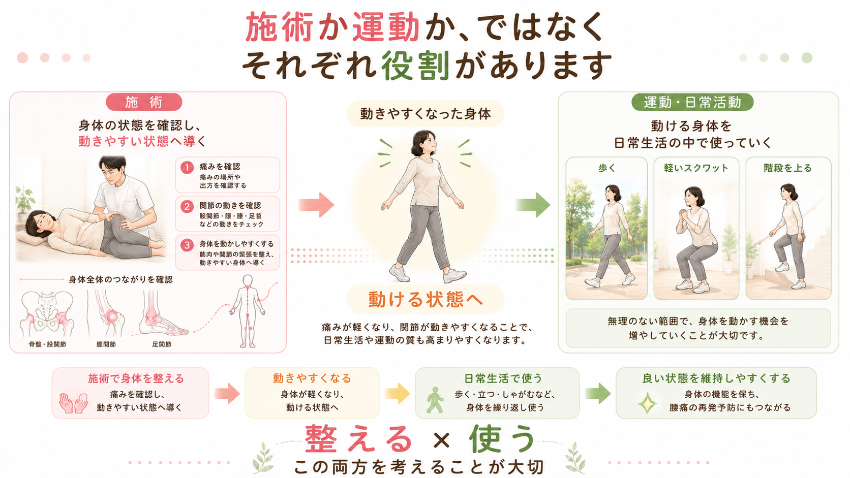 整体で身体を動かしやすくした後、歩行や軽い運動でその身体を使い良い状態の維持につなげる流れを示した図