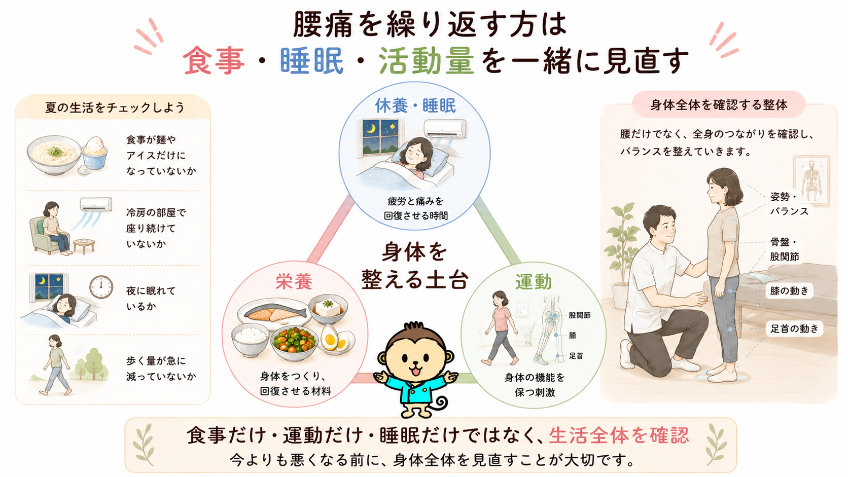 腰痛を繰り返す人が栄養、運動、休養・睡眠の三要素と身体全体の状態を見直す大切さを示した図