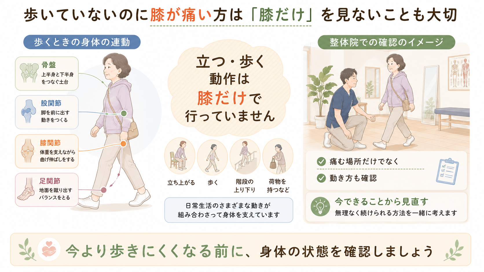 歩行時に骨盤・股関節・膝関節・足関節が連動する様子と整体院で歩き方を確認する場面を示した図