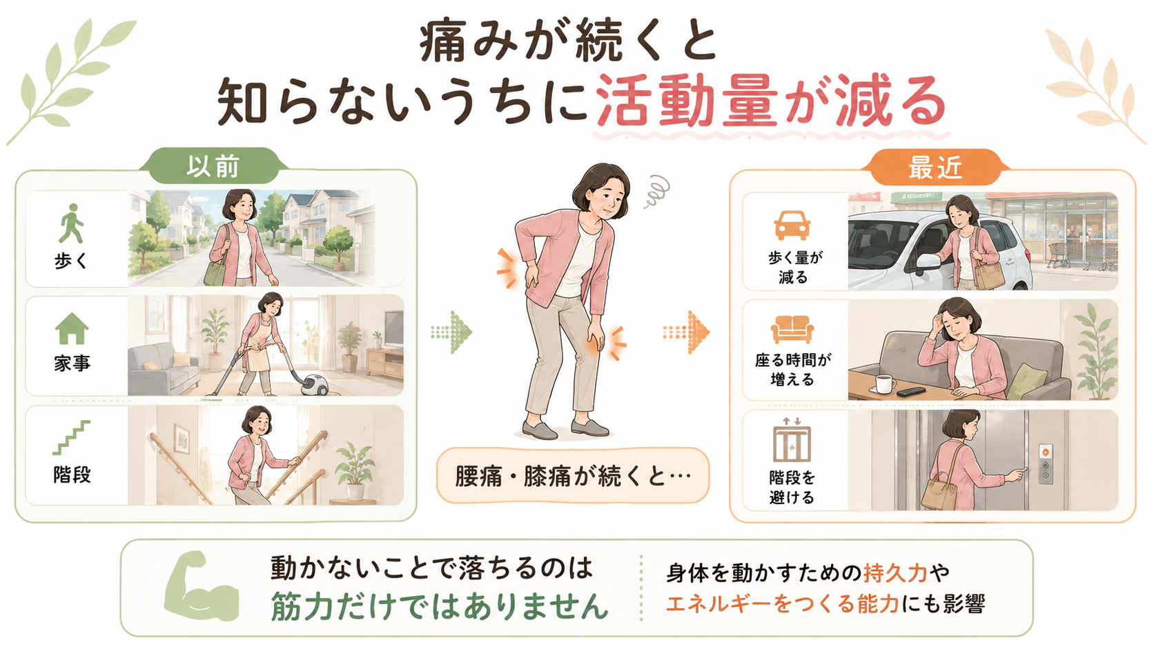 腰痛や膝痛が続き、歩行や家事、階段など日常生活の活動量が減っていく変化を示したイラスト