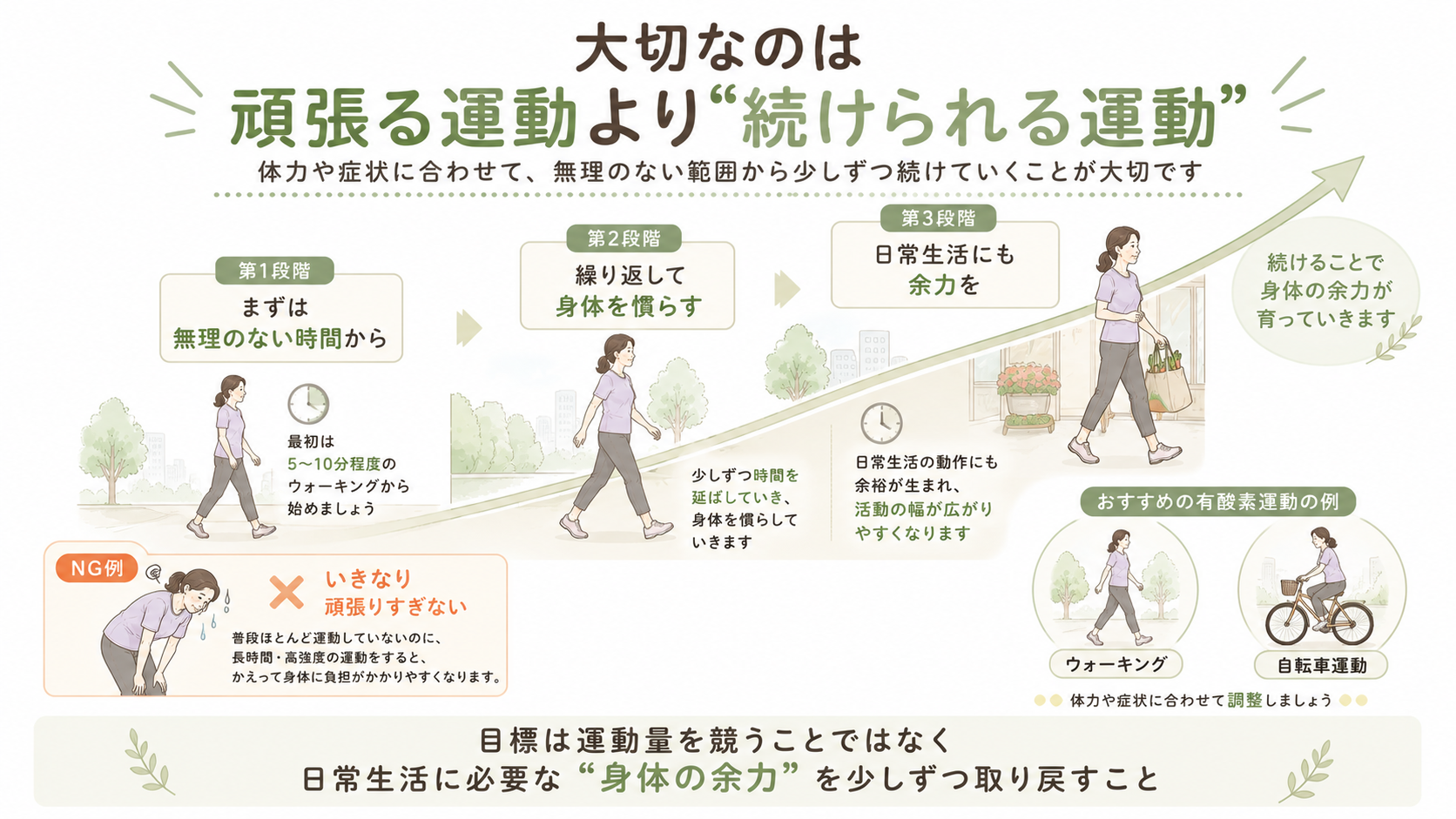 慢性痛がある人が無理のないウォーキングから始め、段階的に身体を慣らして日常生活の余力を取り戻す流れを示した図