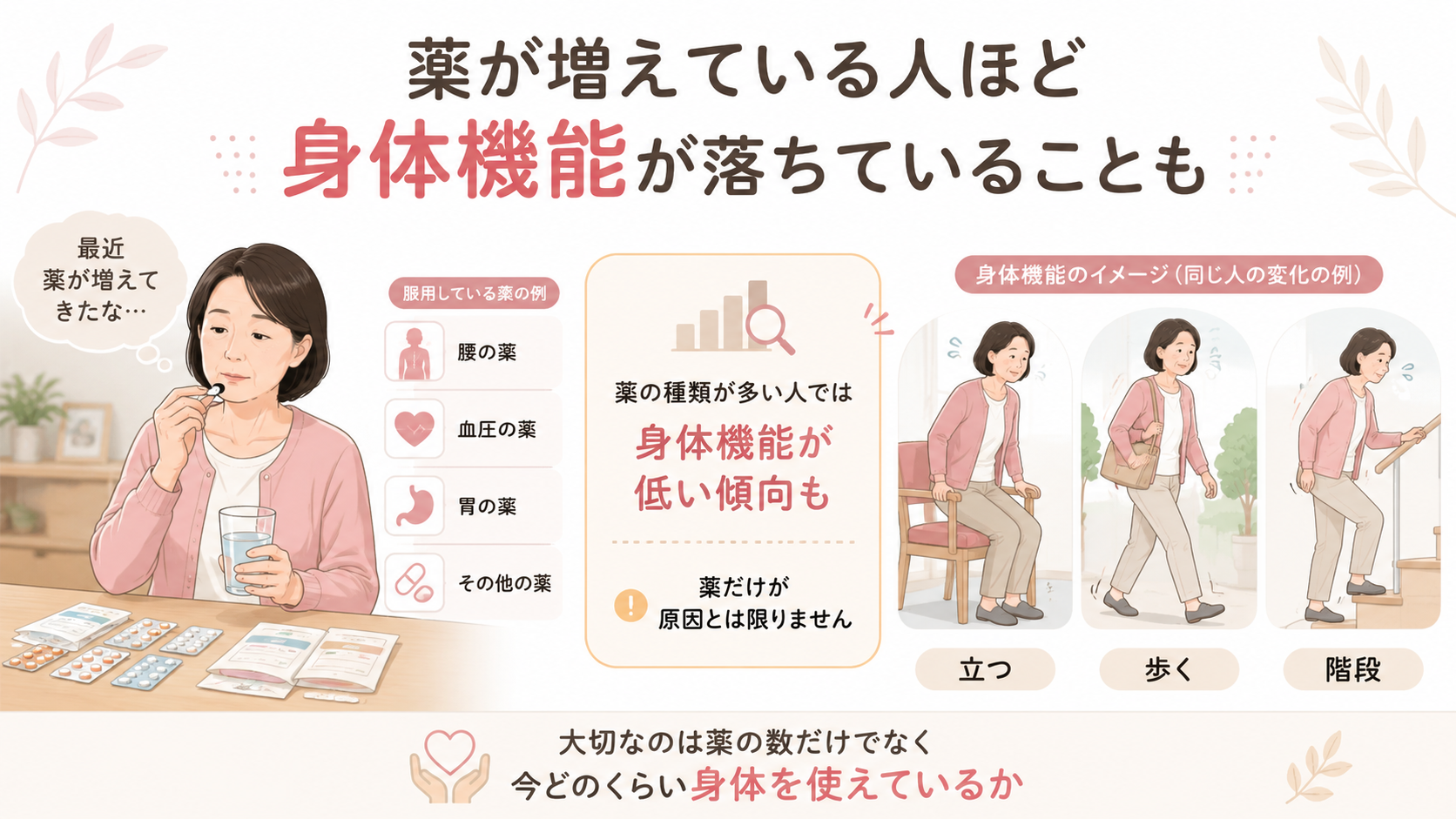 複数の薬を服用する女性と、立つ・歩く・階段を上る身体機能の関係を示したイラスト