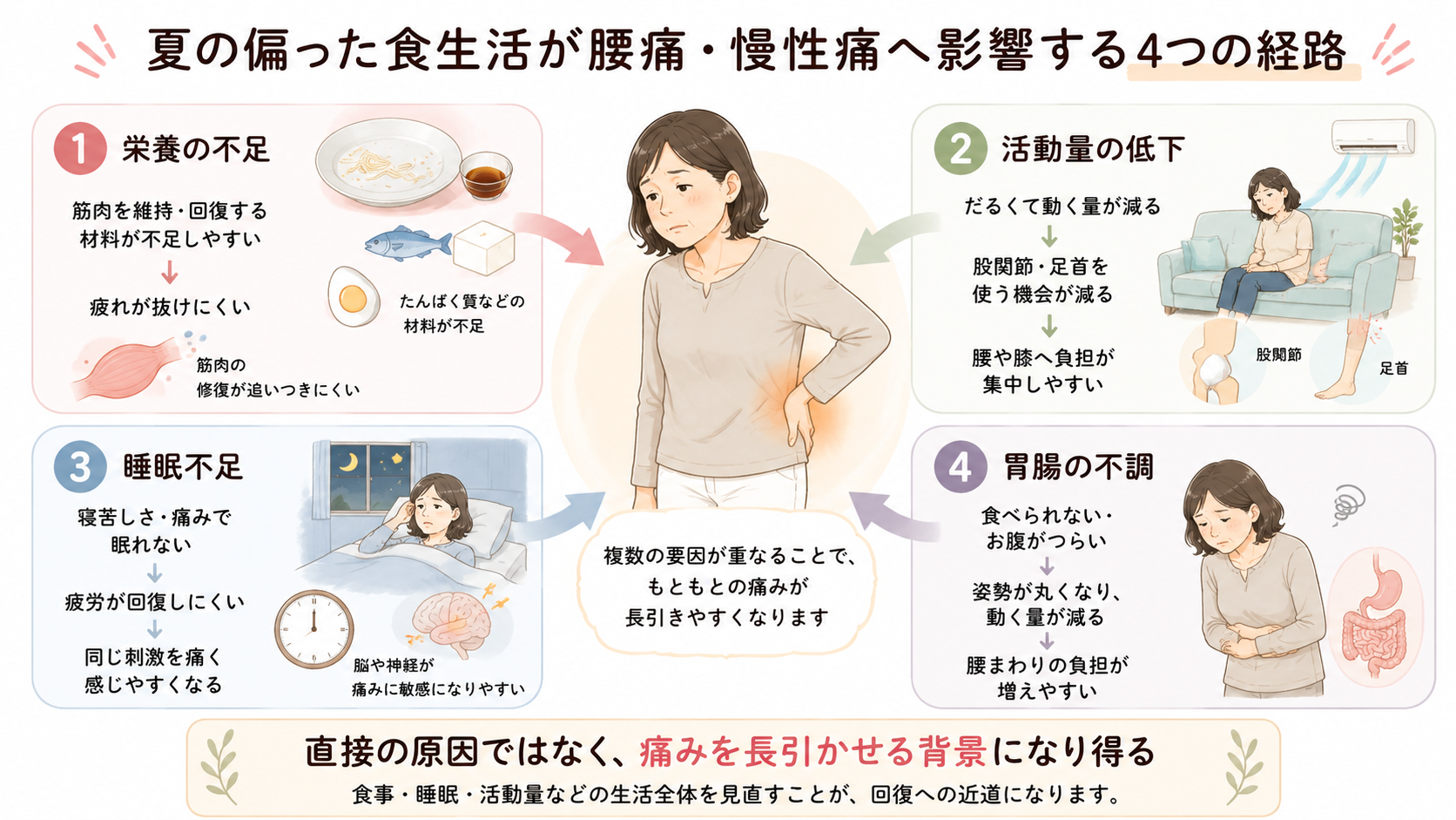 夏の偏った食生活が栄養不足、活動量低下、睡眠不足、胃腸の不調を通して腰痛を長引かせる4つの経路を示した図