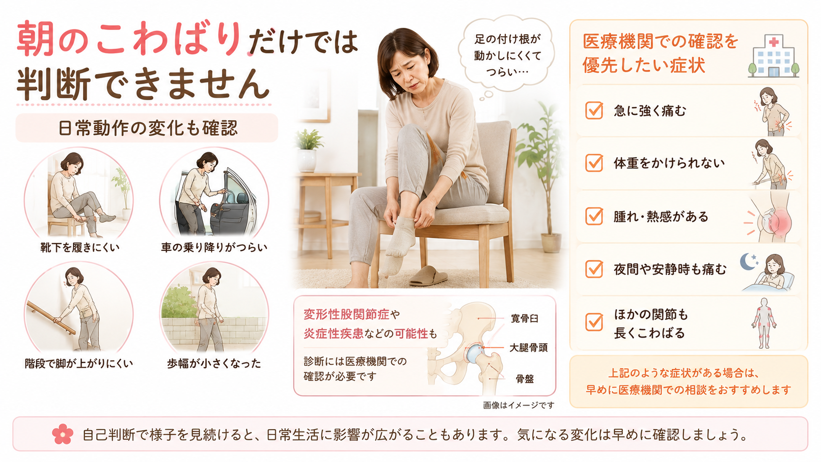 靴下を履きにくい女性と、車の乗り降り、階段、歩幅の変化、医療機関へ相談したい症状を示した股関節痛の判断サポート画像