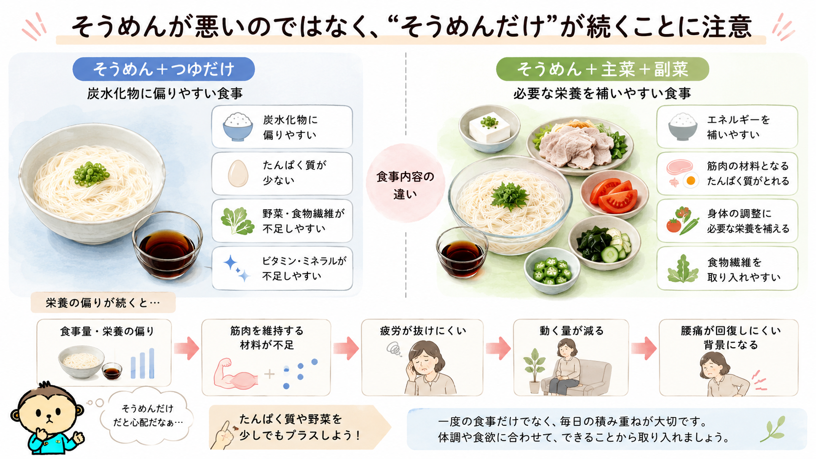 そうめんとつゆだけの食事と、卵や豆腐、豚肉、野菜を加えた食事の栄養バランスを左右で比較した図