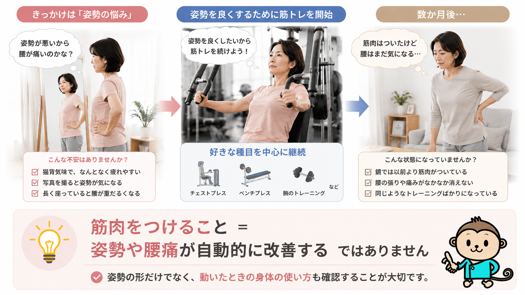 姿勢や腰痛を気にして筋トレを始めた40代女性が、好きな種目を続けても腰の違和感が残っている経過を示した図
