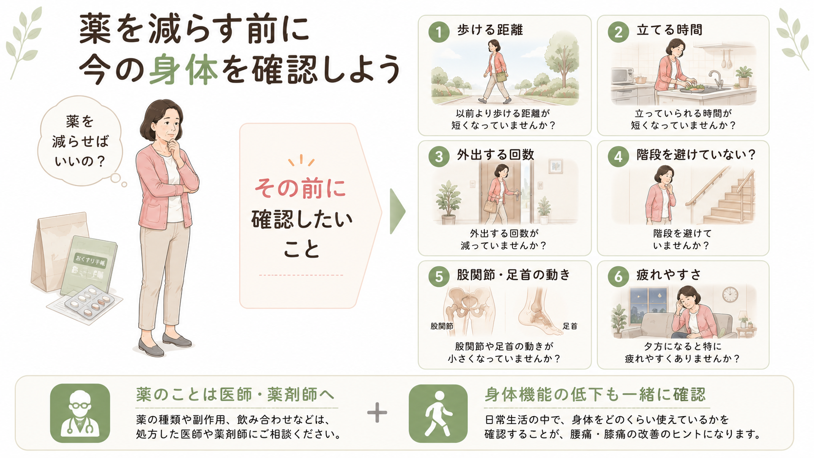 薬を自己判断で減らす前に、歩行距離や立位時間、外出回数、関節の動き、疲れやすさを確認する図