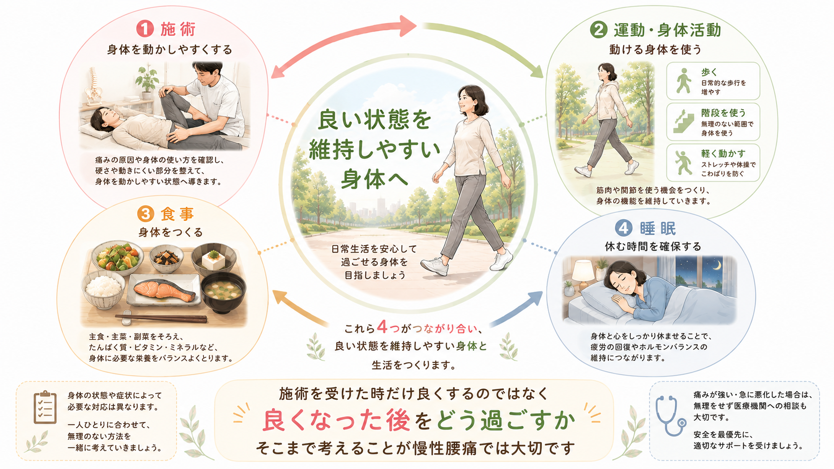 施術・運動・食事・睡眠を組み合わせ、腰痛が良くなった後も身体の状態を維持していく考え方を示した図