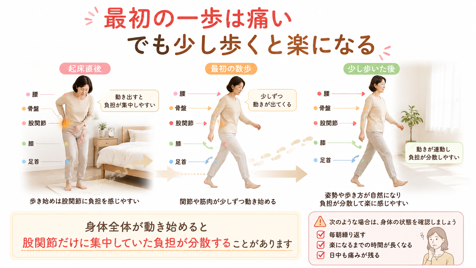 起床直後、最初の数歩、少し歩いた後の女性を比較し、腰や骨盤、股関節、膝、足首が動き始める流れを示した画像
