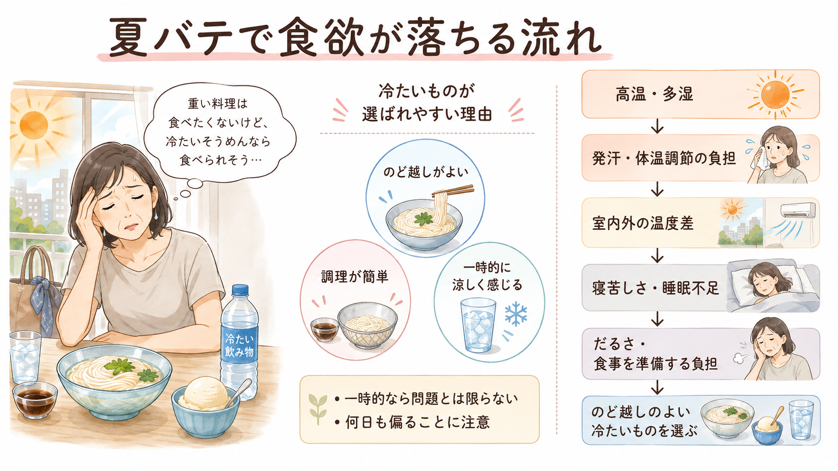 暑さや発汗、室内外の温度差、睡眠不足が重なり、食欲のない女性がそうめんやアイスなどの冷たいものを選ぶ流れを示した図