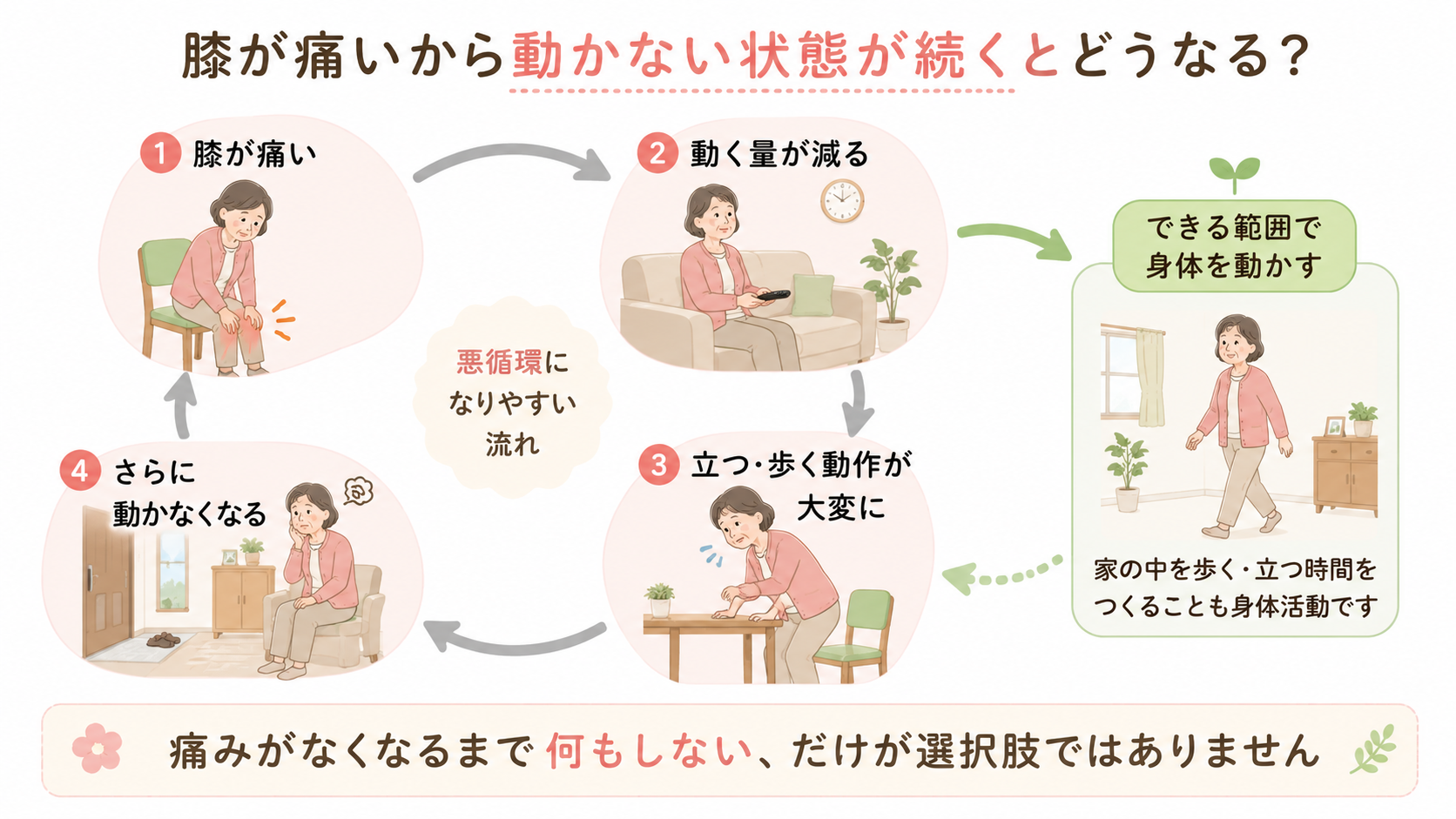 膝の痛みから活動量が減り、立つ・歩く動作が大変になってさらに動かなくなる流れを示した循環図