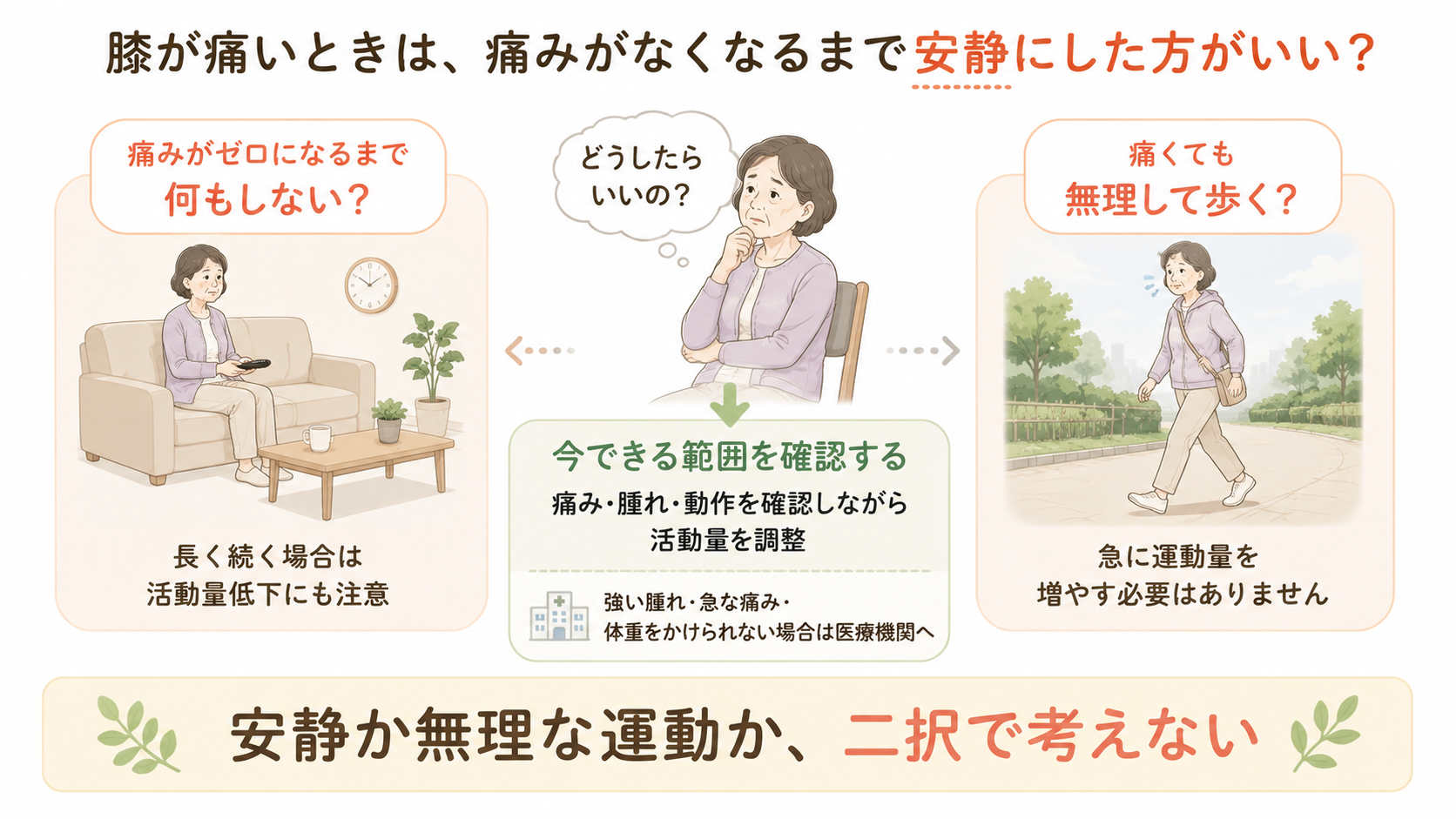 膝痛で何もしない場合と無理に歩く場合の間に、今できる範囲で活動量を調整する選択肢を示した図