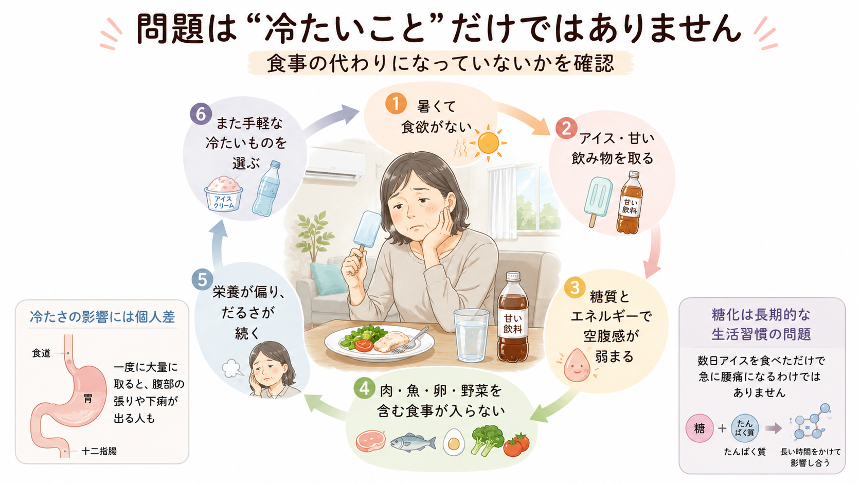 食欲のない女性がアイスや甘い冷たい飲み物を取り、空腹感が弱まって通常の食事が入らなくなる悪循環を示した図