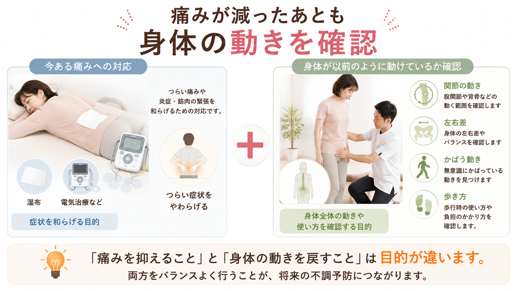 交通事故後の湿布や電気治療による痛みへの対応と、関節の動き・左右差・歩き方を確認する身体評価の違いを示した図