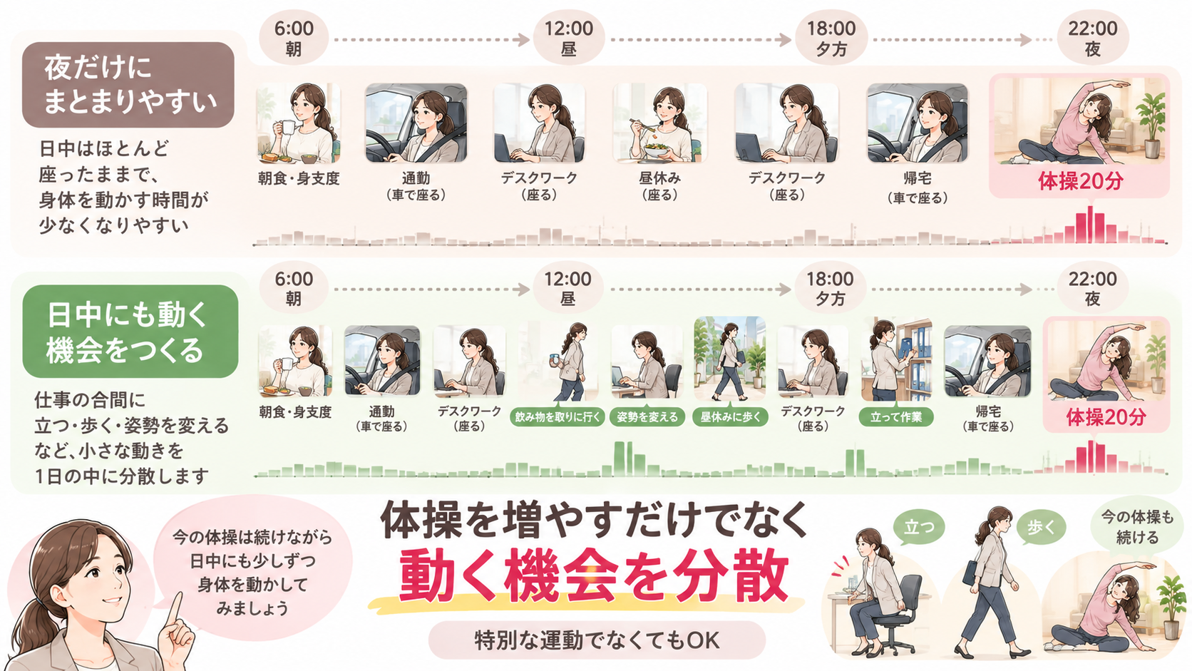 夜の20分体操を続けながら、仕事中にも立つ・歩く・姿勢を変える機会を分散させる考え方を示した図