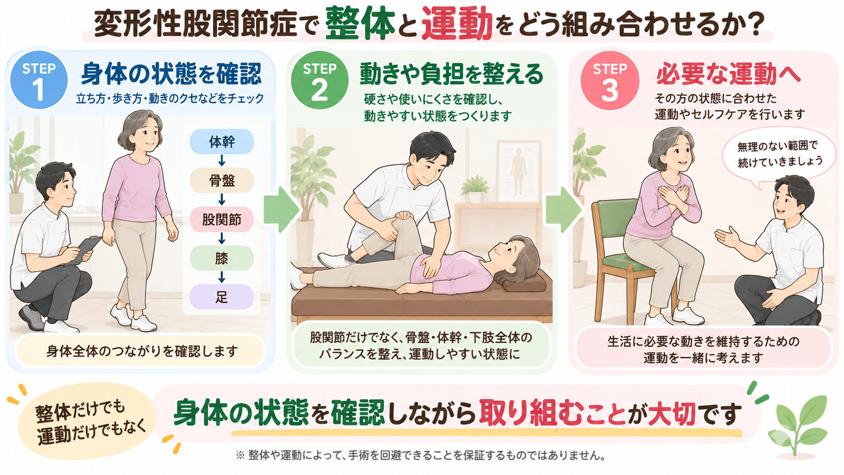 変形性股関節症で体幹・骨盤・股関節・膝・足の状態を確認し、整体と必要な運動を組み合わせる流れを示したイラスト