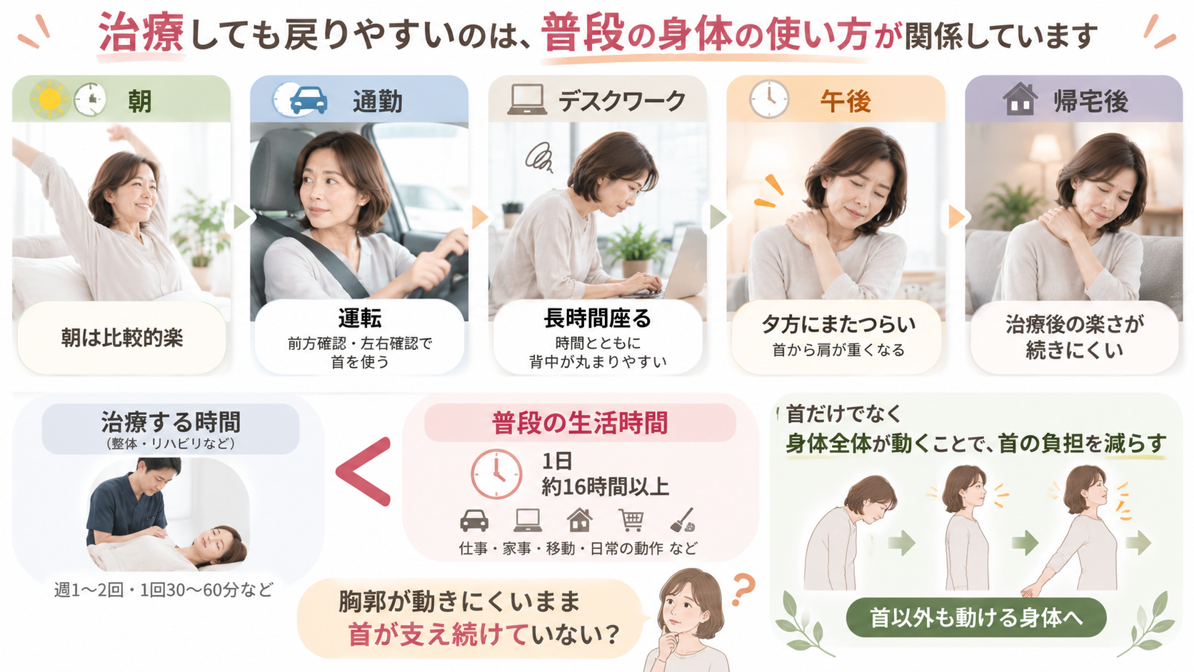 朝から通勤、デスクワーク、夕方、帰宅後まで首や肩への負担が変化する1日の流れ