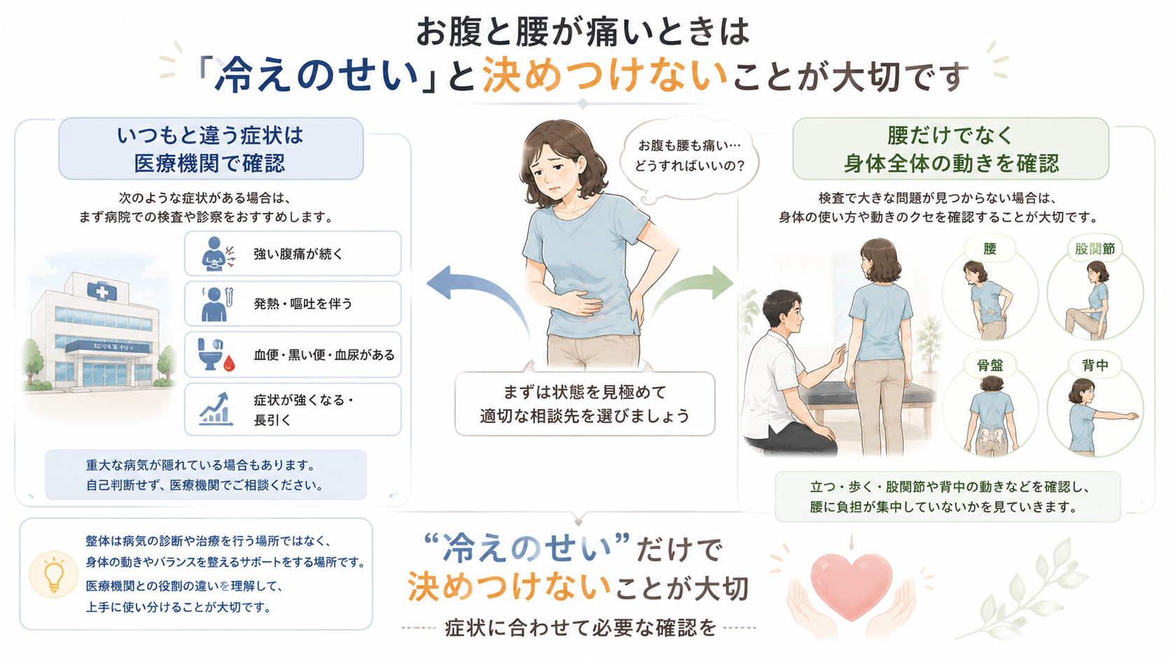 お腹と腰の痛みがある女性に対し、医療機関で確認する症状と整体で身体全体の動きを確認する場面を示したイラスト