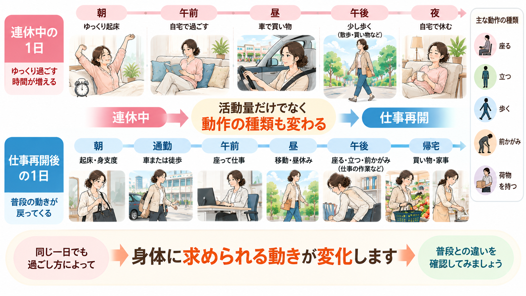連休中と仕事再開後の一日の流れを比較し、座る・立つ・歩く・前かがみ・荷物を持つなど動作の変化を示した図