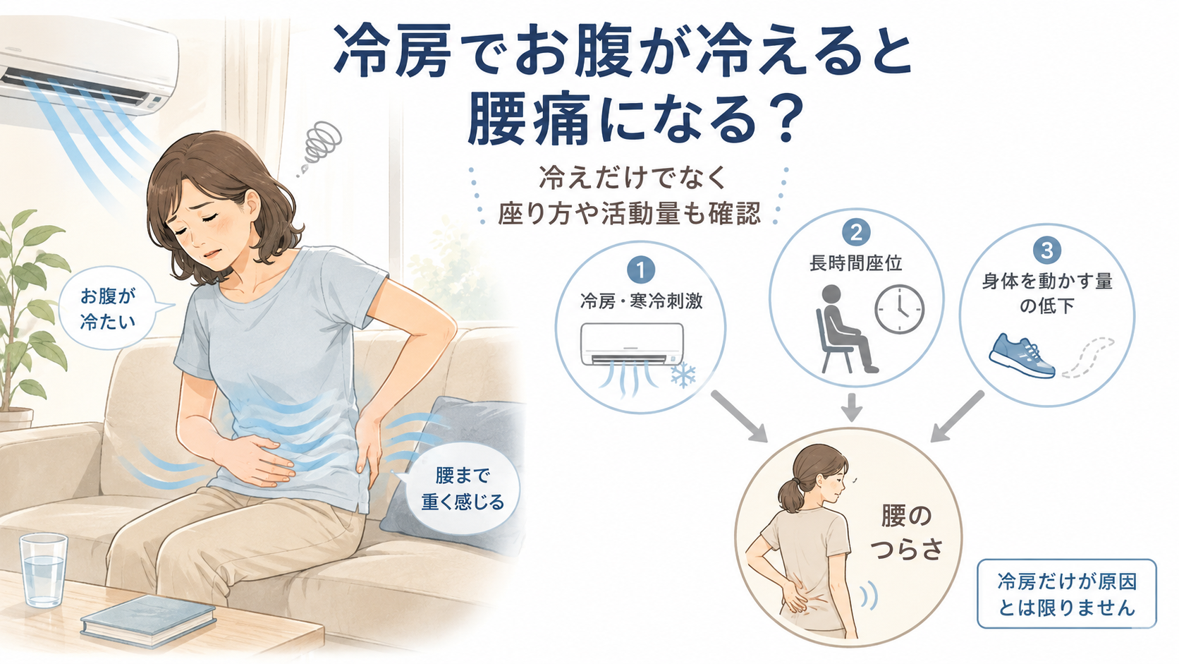 冷房の効いた室内でお腹と腰の冷えを感じる女性と、長時間座位や活動量低下など腰痛に関わる要因を示したイラスト