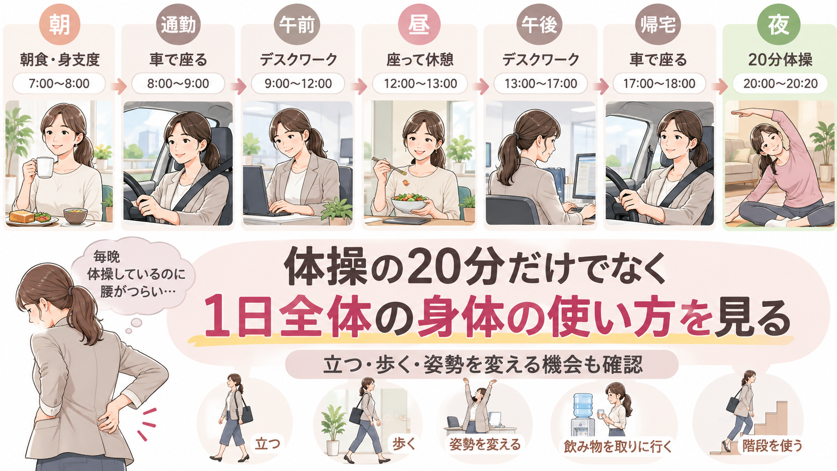 毎日20分体操していても、通勤やデスクワークなど1日全体の身体の使い方を確認することを示した図