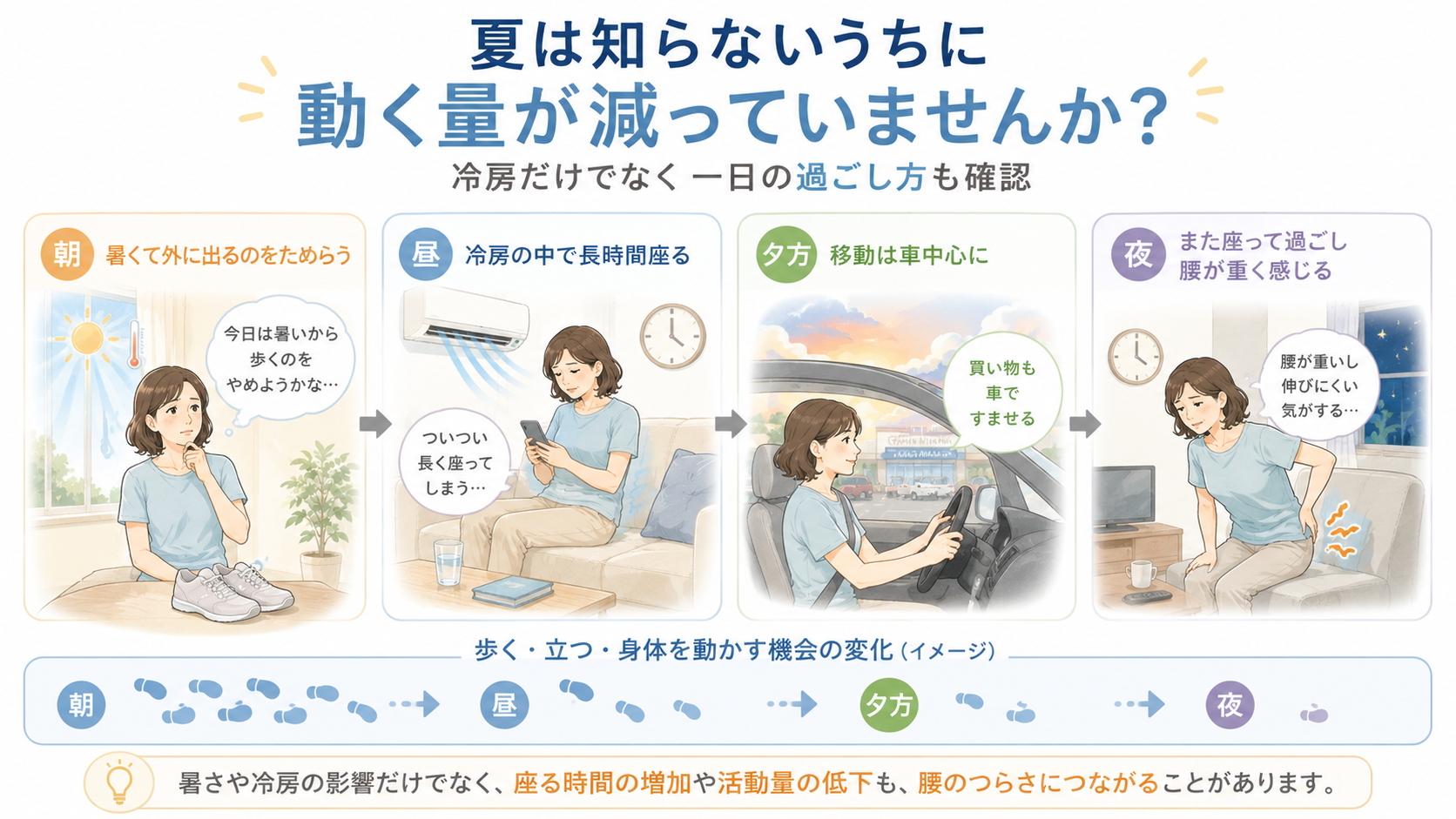 暑さで散歩を控え、冷房の部屋で長く座り、車移動が増えることで夏の活動量が低下する1日の流れを示したイラスト