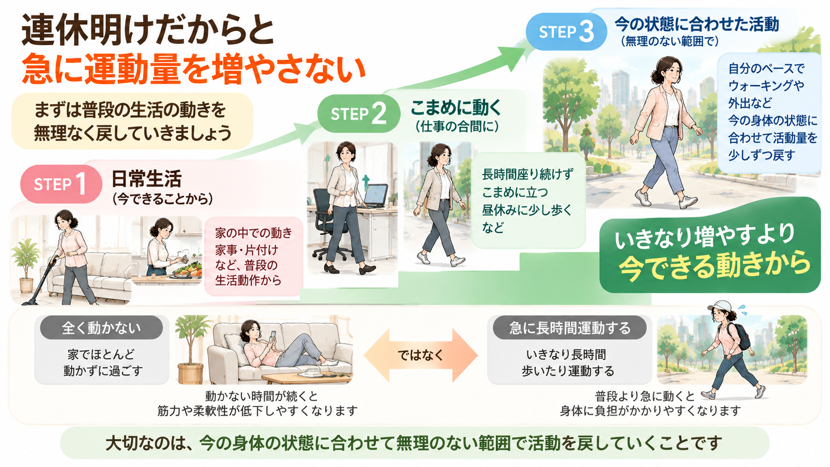 連休明けに日常生活からこまめな活動、ウォーキングへと今の身体に合わせて段階的に活動を戻す女性のイラスト