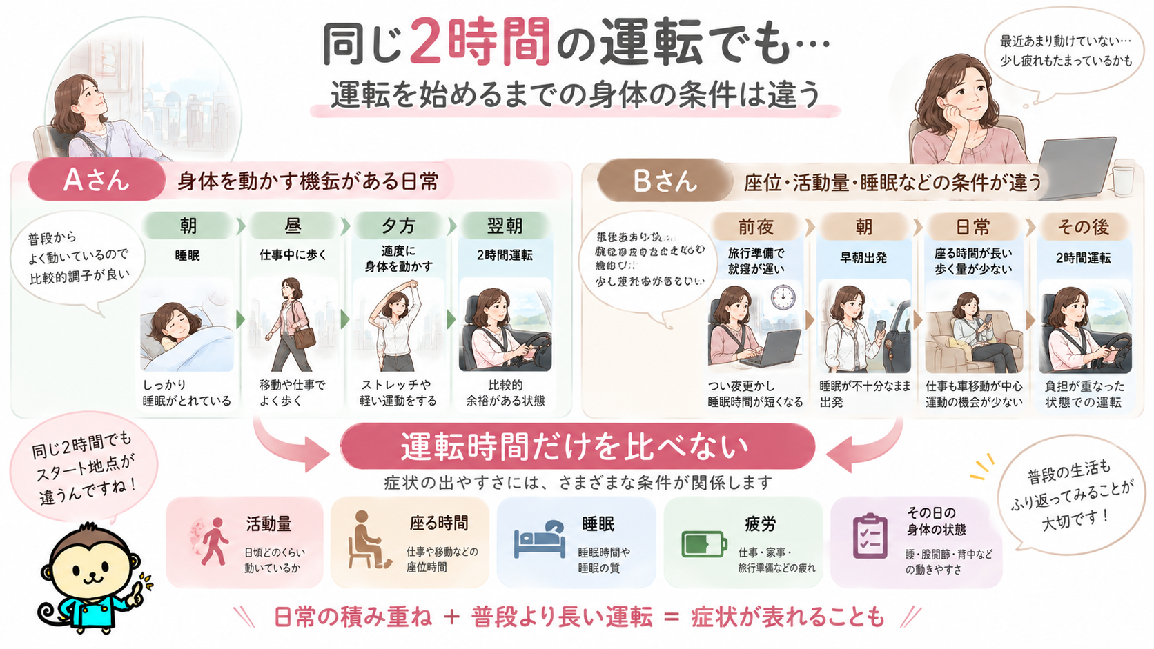 同じ2時間の長時間運転でも活動量や座る時間、睡眠、疲労など運転前の身体の条件によって症状の出方が異なることを示した比較図