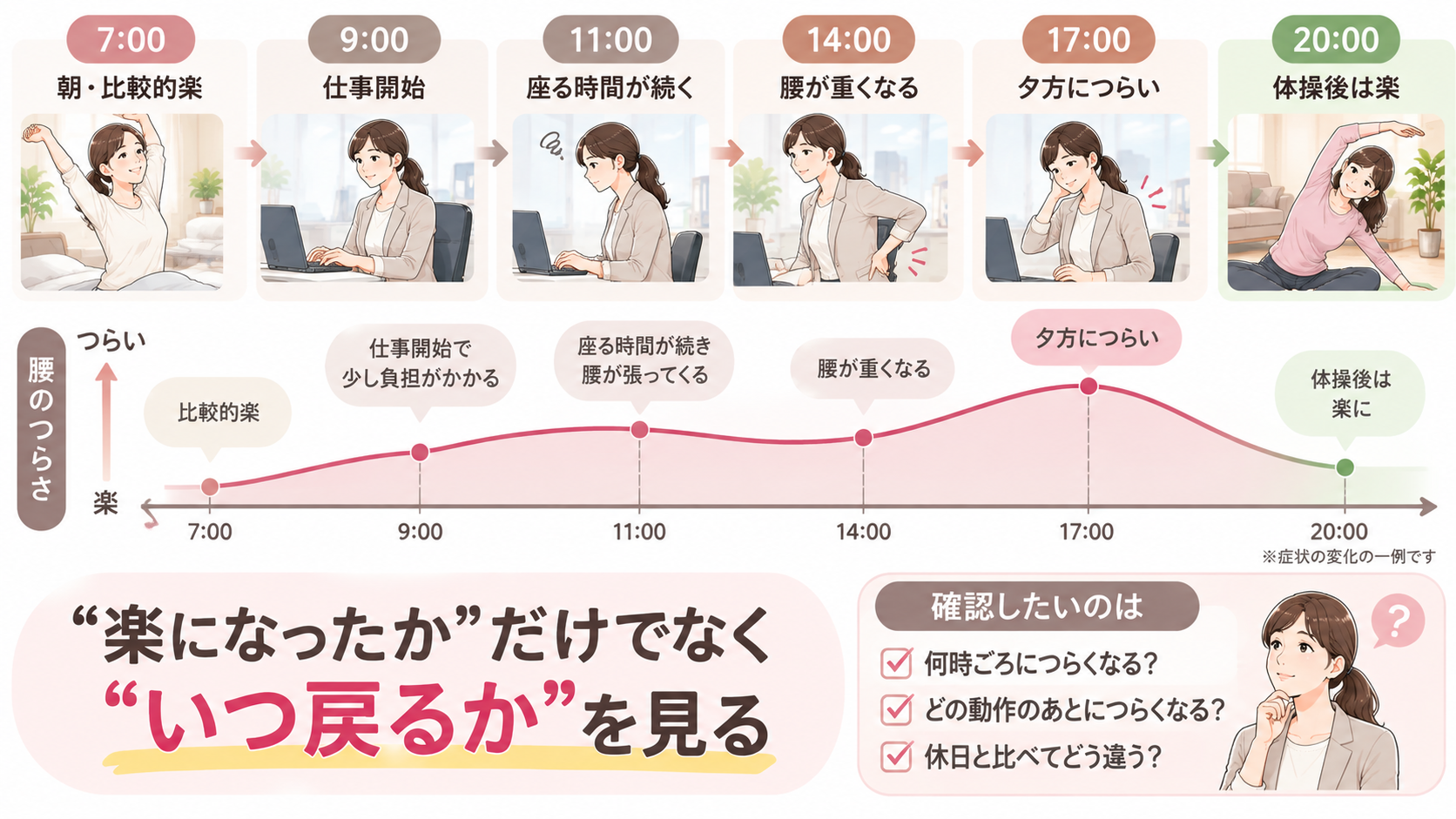 朝は比較的楽でも仕事中に腰が重くなり、夕方につらくなる症状変化の一例を時間軸で示した図
