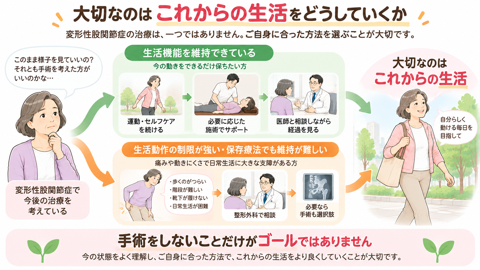 変形性股関節症で生活機能を維持できる場合は保存療法を続け、制限が強い場合は手術も含めて相談する2つの選択肢を示した図